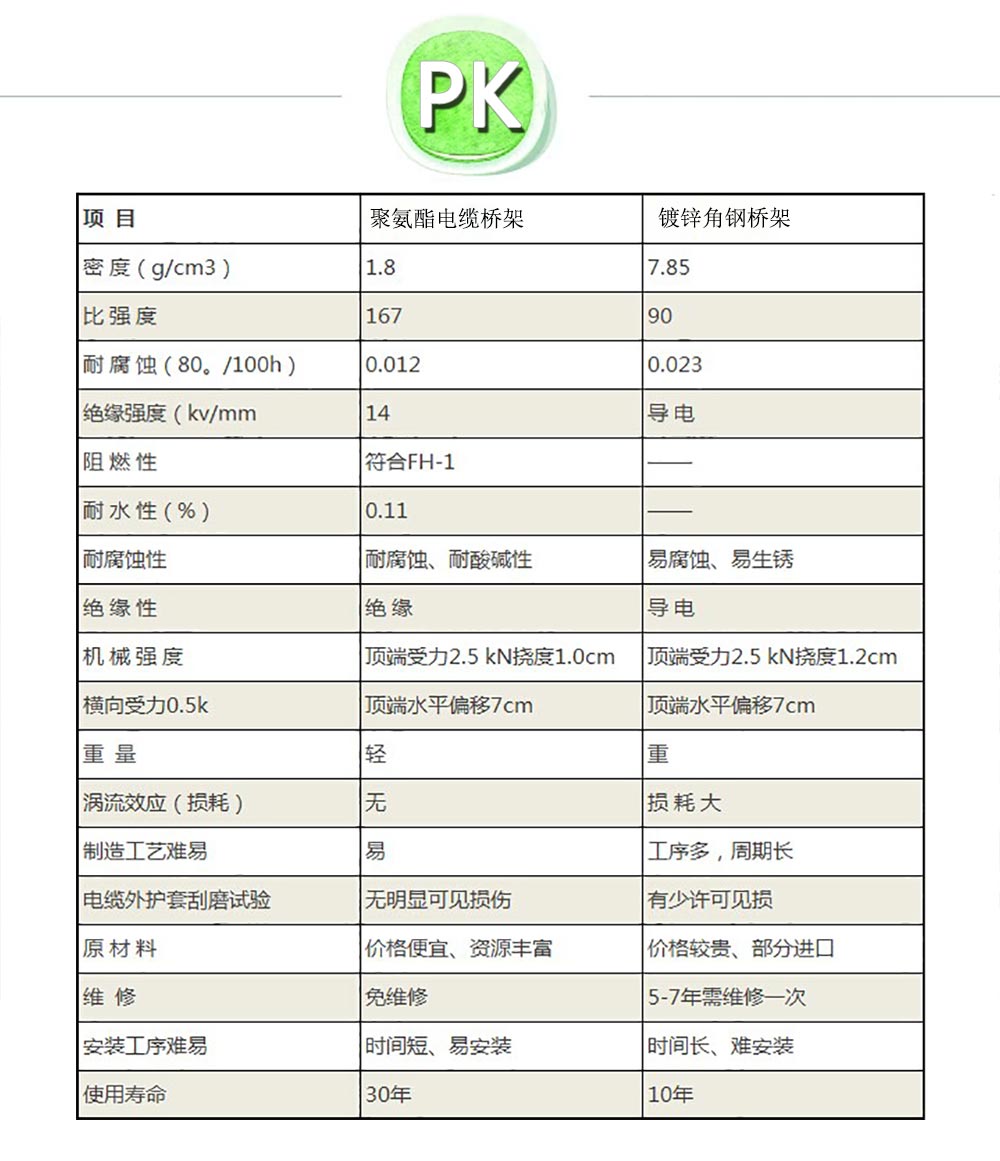 聚氨酯電纜橋架的優(yōu)勢(shì) 聚氨酯電纜橋架的優(yōu)勢(shì)